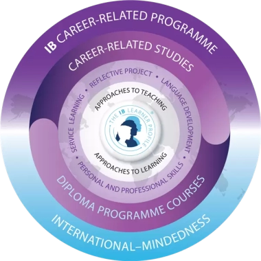 Career Program (CP)