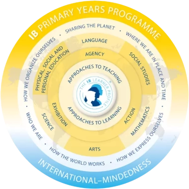 Primary Years Programme (PYP)