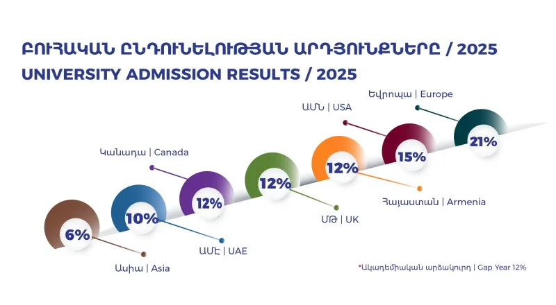Ճեմարանի շրջանավարտների՝ համալսարաններ ընդունելությունը՝ ըստ երկրների