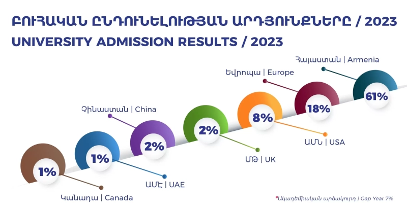 Ճեմարանի շրջանավարտների՝ համալսարաններ ընդունելությունը՝ ըստ երկրների